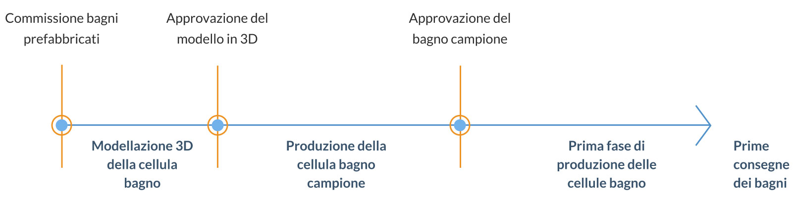 Bagni prefabbricati per interni